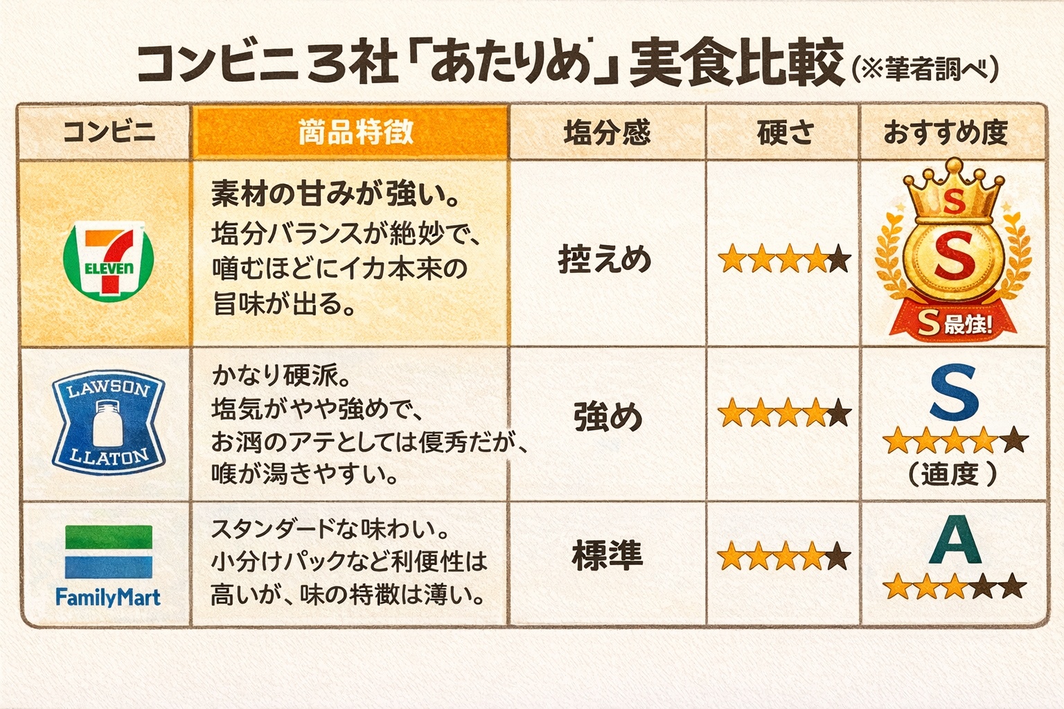 脱・スナック菓子。30代からの「あたりめ」選びは、セブンと「水くぐらせ」で完成する。