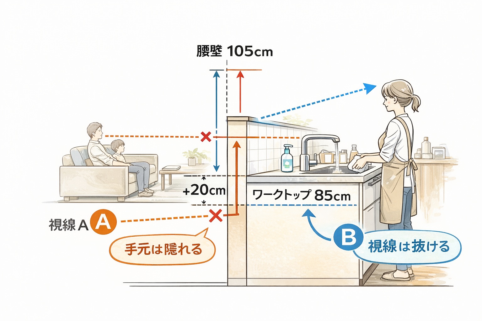 キッチンワークトップ85cmに対し腰壁105cmが手元を隠しつつ視線を通す断面図解