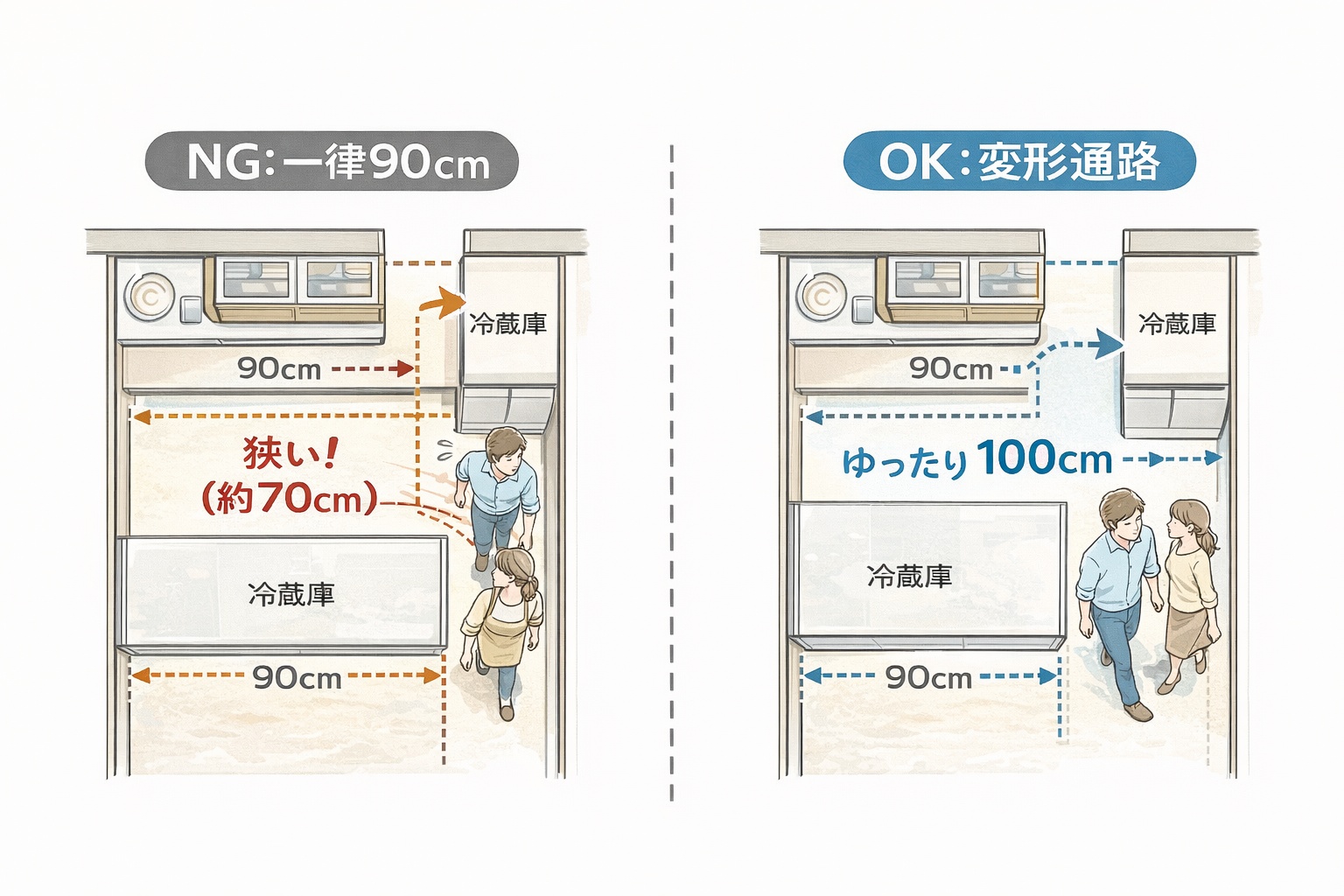 キッチン通路幅の平面図。冷蔵庫前を広く取ることで動線を確保するレイアウト比較