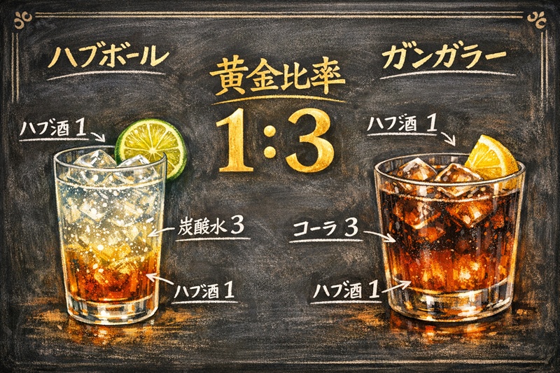 ハブ酒の美味しい飲み方レシピ。ハブボールはハブ酒1対炭酸水3、ガンガラーはハブ酒1対コーラ3の割合で作るイラスト解説。