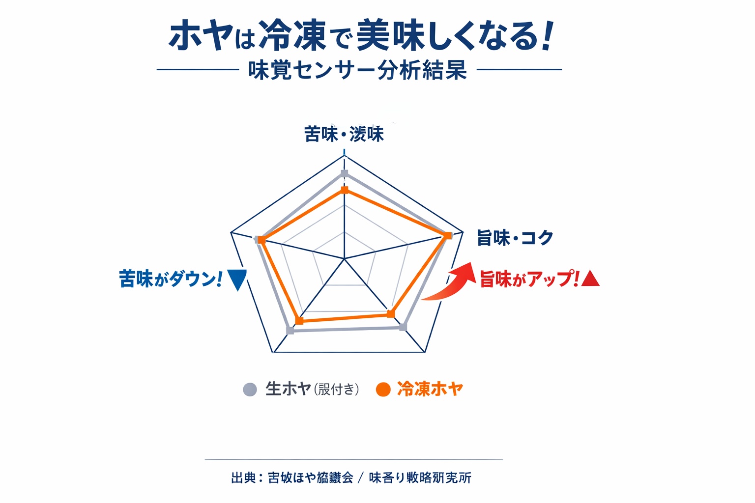 生のホヤと比較して、冷凍ホヤは苦味・渋味が減少し、旨味が増加していることを示す味覚センサーの分析グラフ。
