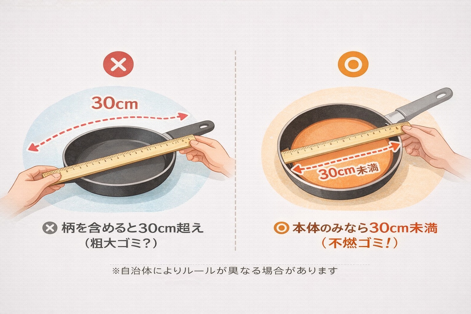 フライパンのサイズ計測方法の図解。柄を含めて測るNG例と、本体直径のみを測るOK例の比較。