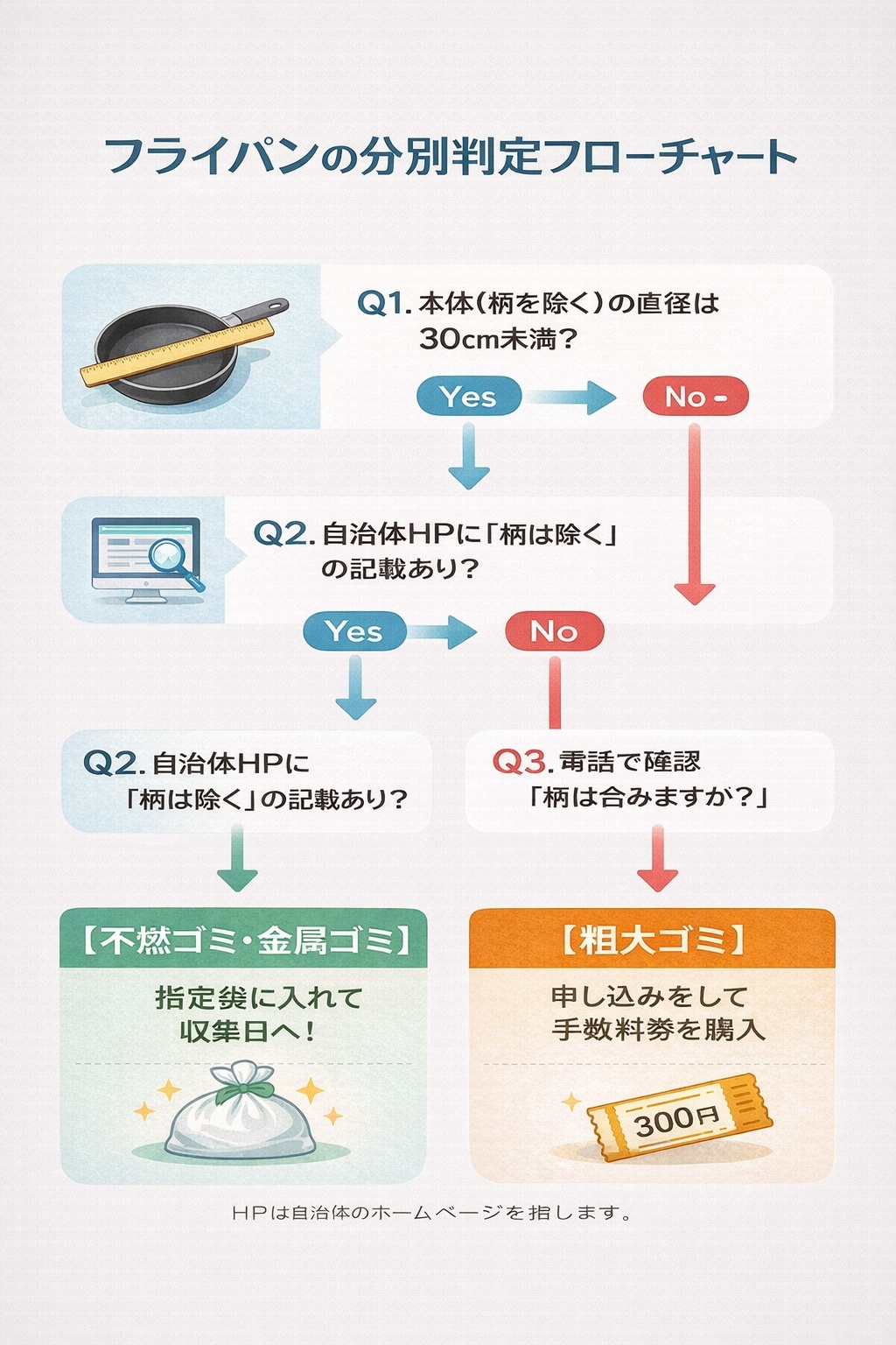 フライパンの捨て方を判断するフローチャート。サイズ計測と自治体ルールの確認を経て、不燃ゴミか粗大ゴミかを判定する手順。