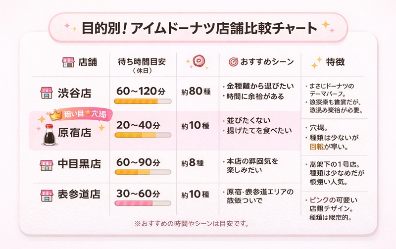 目的別！アイムドーナツ店舗比較チャート