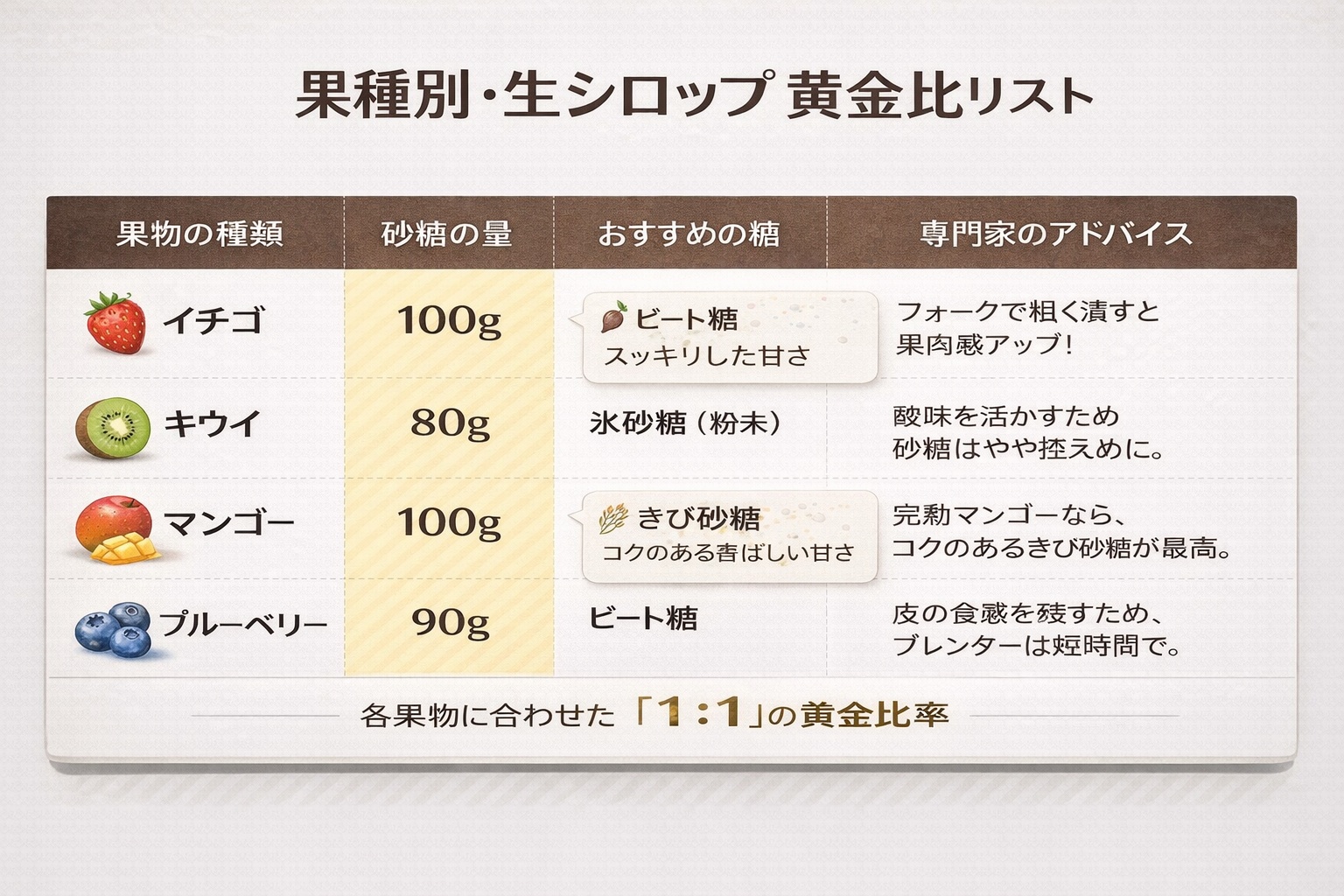 果種別・生シロップ黄金比リスト（果肉100gあたりの目安）