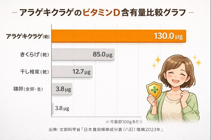 アラゲキクラゲのビタミンD含有量は130.0μgで、干し椎茸の約10倍であることを示す棒グラフ。