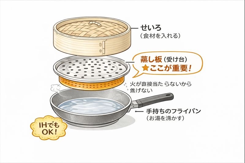 フライパンの上に蒸し板を置き、その上にせいろを乗せた断面図。専用鍋が不要であることを示す図解。
