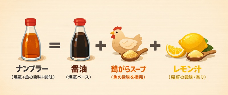 ナンプラーの構成要素（塩気、旨味、酸味）を、醤油、鶏がらスープ、レモン汁で代用する仕組みの図解