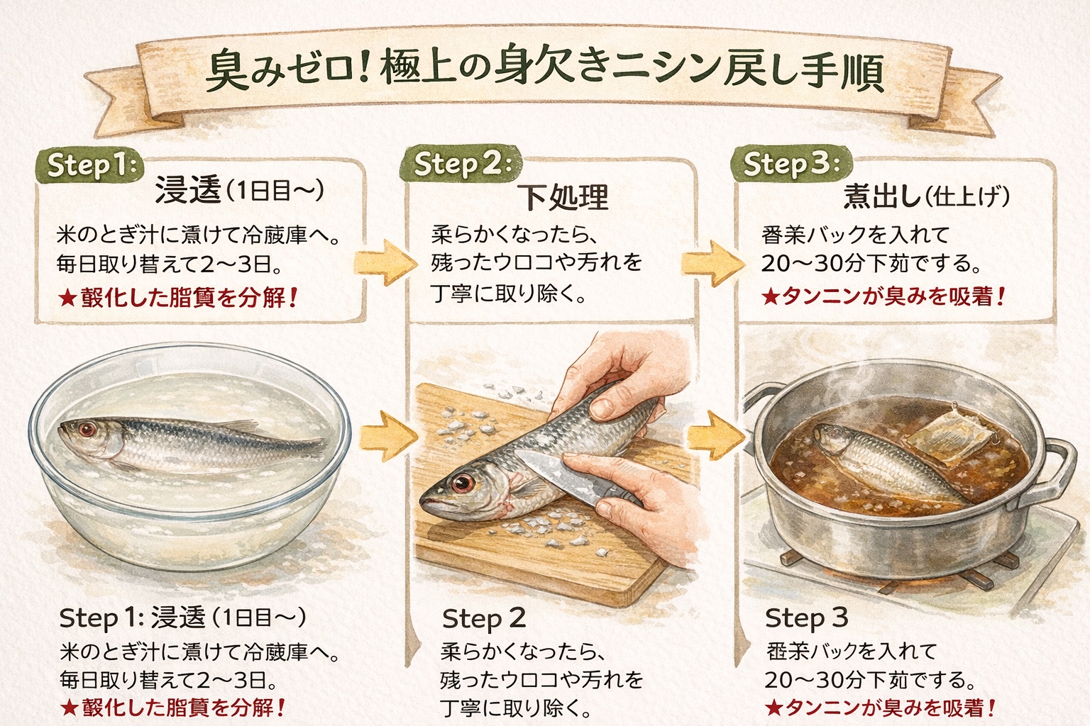 身欠きニシンの戻し方3ステップ。1.米のとぎ汁に漬ける、2.ウロコを取る、3.番茶で煮る工程を描いたフローチャート。