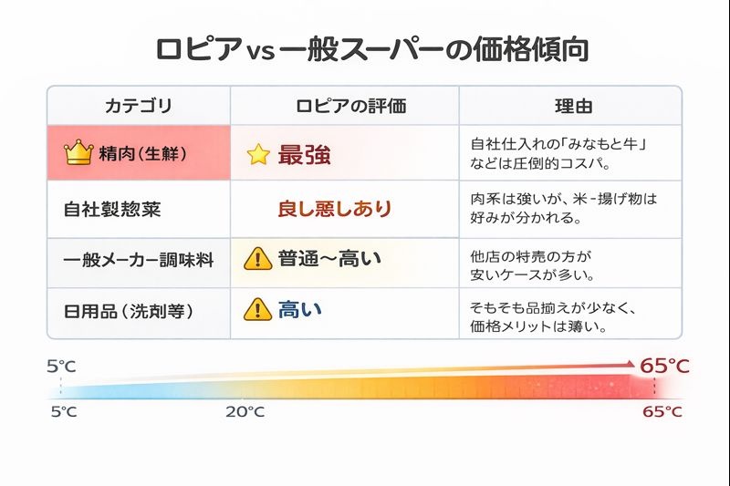 ロピアと他のスーパーとの比較
