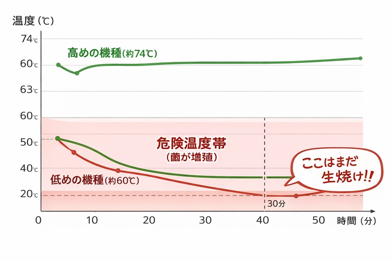 炊飯器の保温温度は機種により60℃〜74℃の差があり、低めの機種では食中毒菌が増殖する危険温度帯になることを示したグラフ。