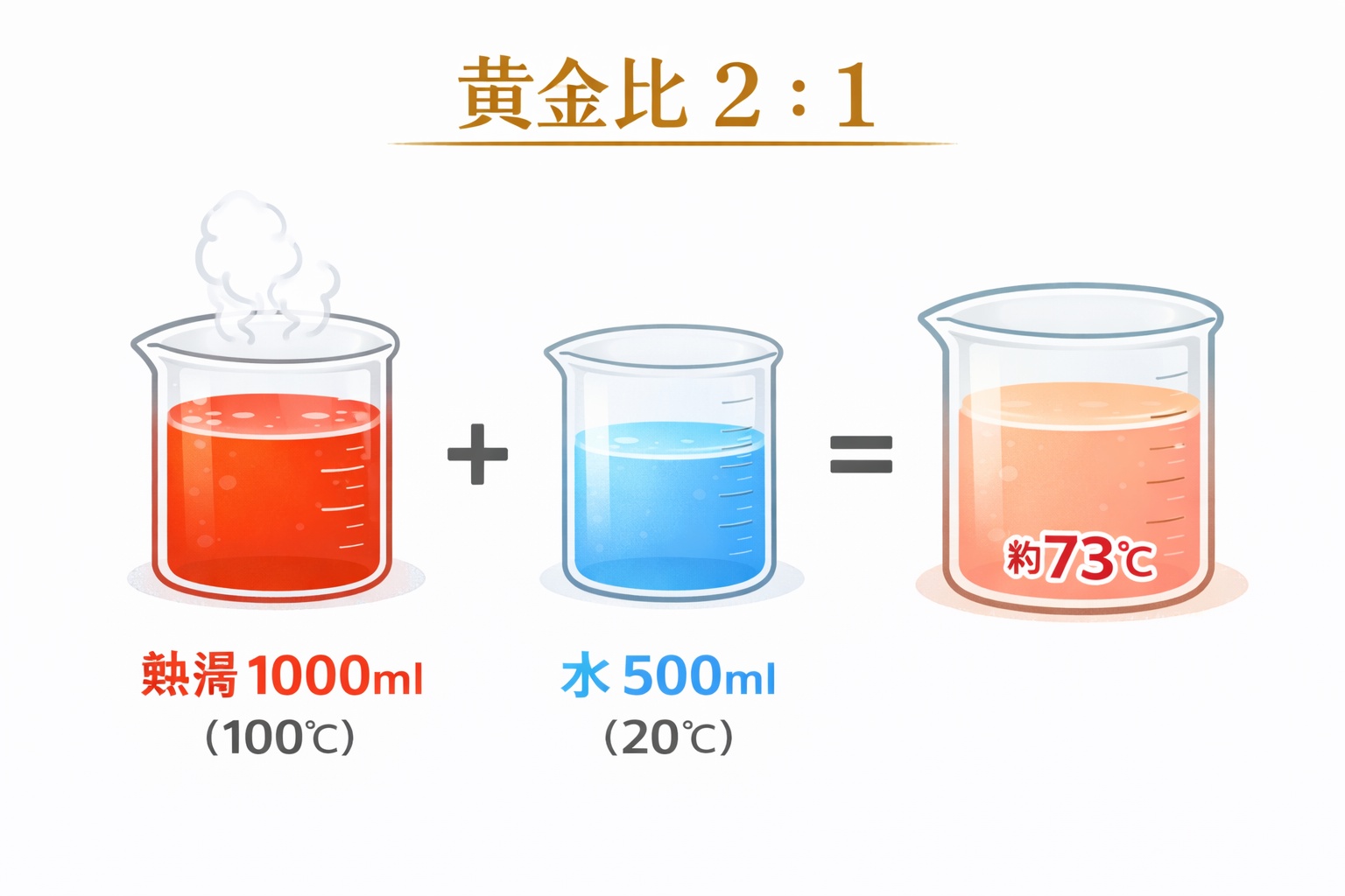 熱湯1000mlと水500mlを混ぜると、ローストビーフに最適な73℃のお湯になることを示した図解。