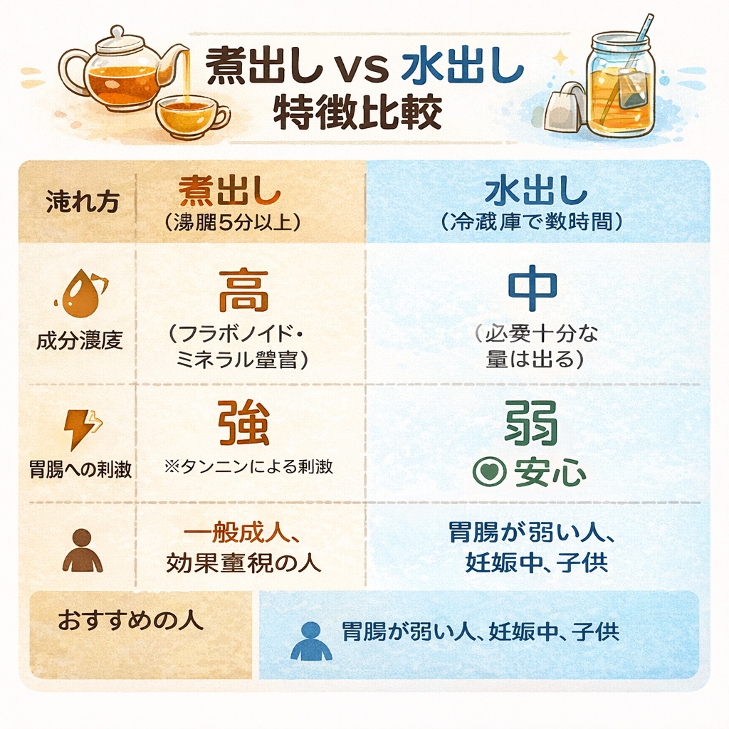 煮出し vs 水出し 特徴比較チャート