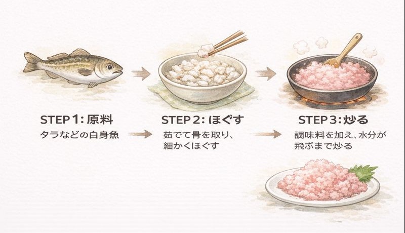 タラなどの白身魚が茹でられ、ほぐされ、炒められて桜でんぶになるまでの製造工程イラスト