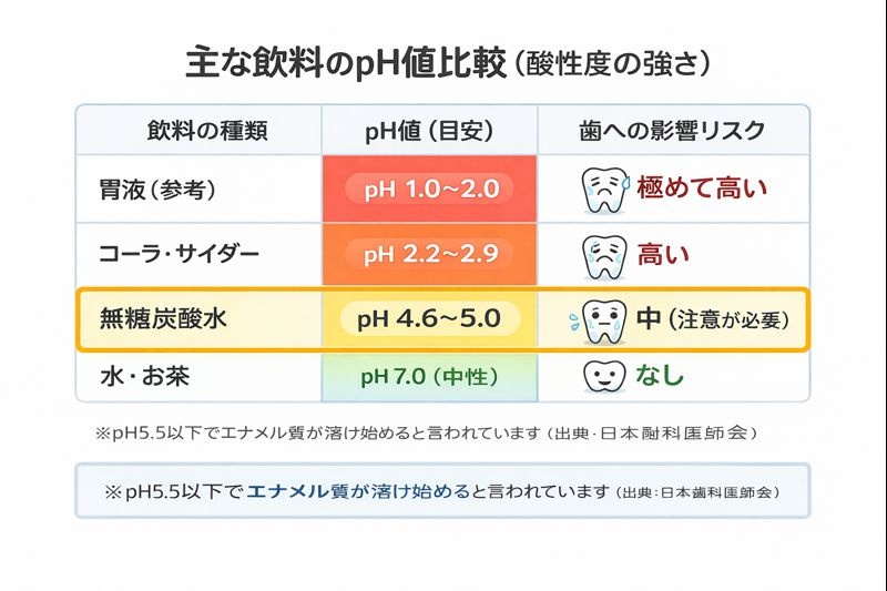 主な飲料のpH値比較（酸性度の強さ）