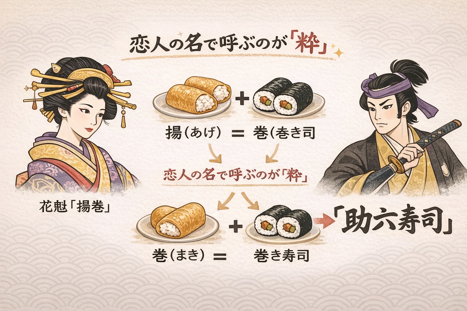 助六寿司の名前の由来図解。花魁の揚巻の名を「揚げ（いなり）」と「巻き（巻き寿司）」に分解し、彼女の恋人である助六の名で呼ぶという江戸っ子の洒落を解説。