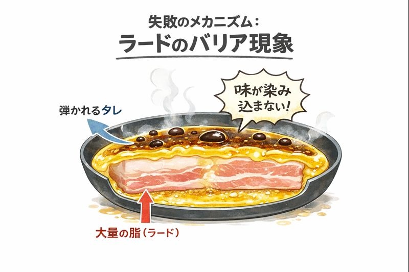 豚バラ肉から出た大量のラードが醤油ダレを弾き、味が染み込まない失敗例のメカニズム図解。
