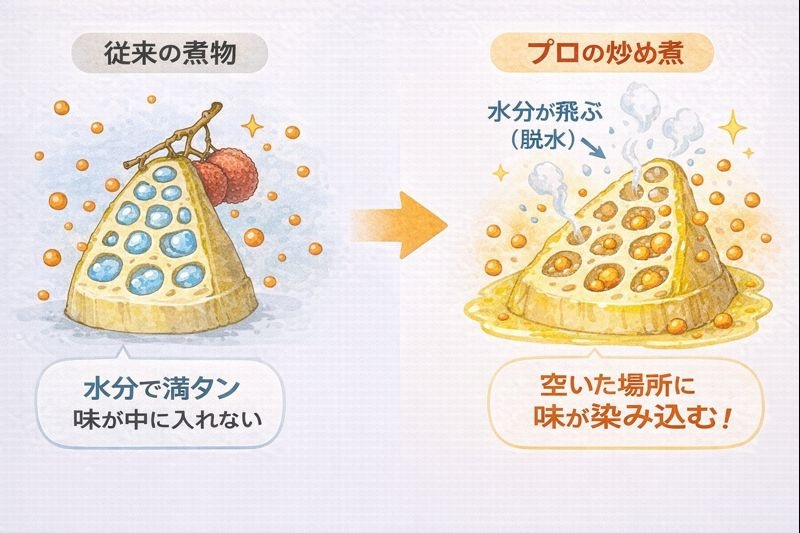 水煮たけのこの調理法比較図解。従来の煮物は水分が多く味が入りにくいが、炒め煮は水分を飛ばすことで調味料が染み込み、油で酸味をマスキングできる仕組みを示している。