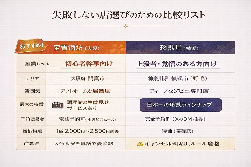 [表作成指示: 宝雪酒坊 vs 珍獣屋]　失敗しない店選びのための比較リスト