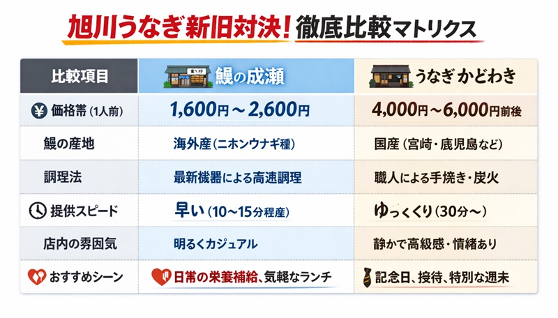 旭川うなぎ新旧対決！徹底比較マトリクス