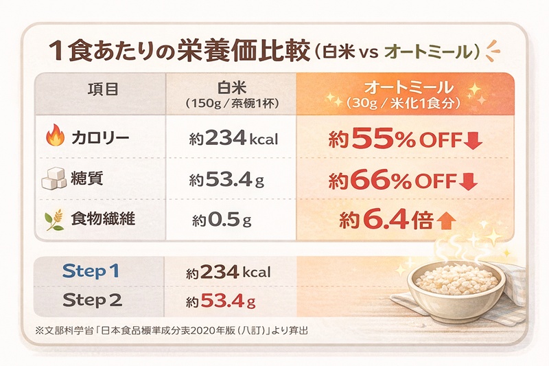 医学的に解説！なぜ30gで痩せて、お腹も空かないのか