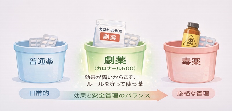 医薬品の分類（普通薬・劇薬・毒薬）の違いを説明する図。劇薬は効果と安全性のバランスが取れた管理区分であることを示している。