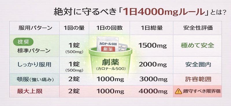 絶対に守るべき「1日4000mgルール」とは？