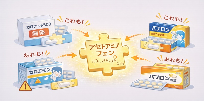 処方薬と市販薬の成分重複（アセトアミノフェン）の危険性を示す図解。複数の薬を合わせることで上限を超えてしまうリスクを可視化