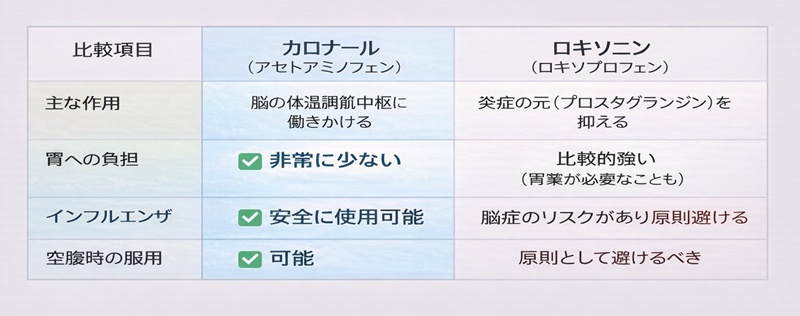 ロキソニンと何が違う？カロナール500を選ぶメリットと使い分け