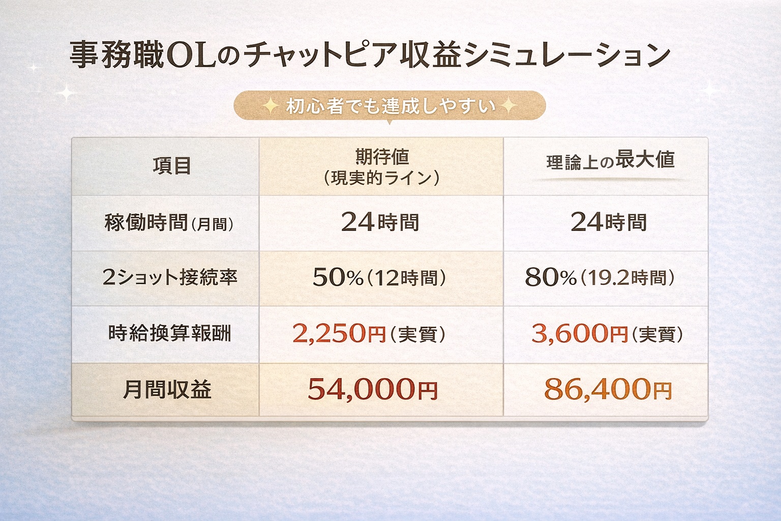 事務職OLのチャットピア収益シミュレーション
