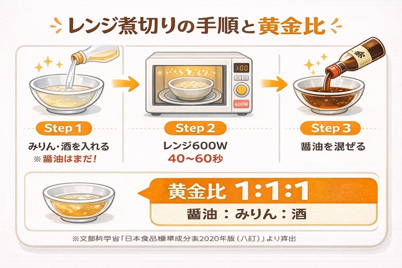 漬け丼のタレの作り方図解。みりんと酒をレンジで加熱してから醤油を混ぜる手順と、黄金比1:1:1の比率。