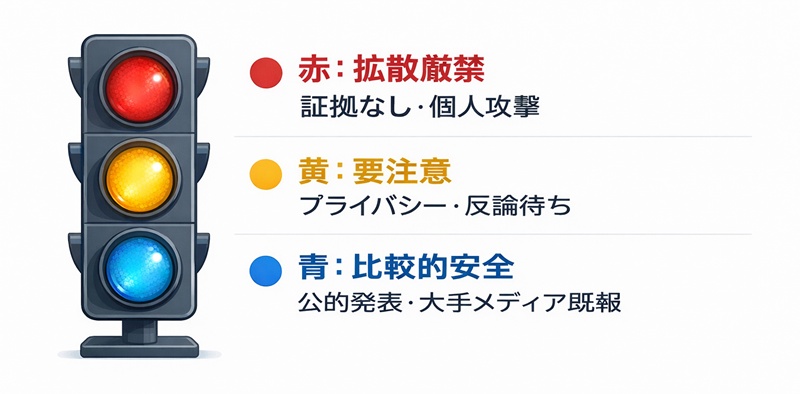 SNS拡散前の法的リスク判定チェックリスト。赤信号は証拠なしの個人攻撃。