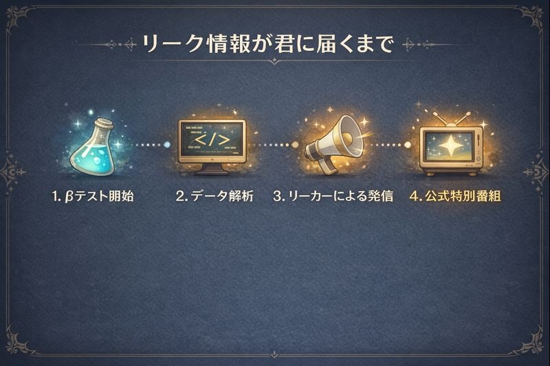 原神のリーク情報がβテストから始まり、リーカーを経て、最終的に公式発表で確定するまでの流れを示したフローチャート。