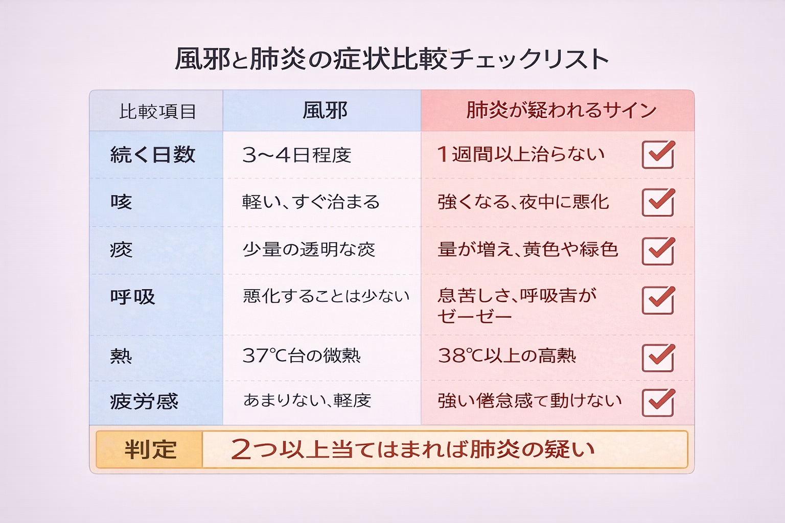 [風邪と肺炎の症状比較チェックリスト