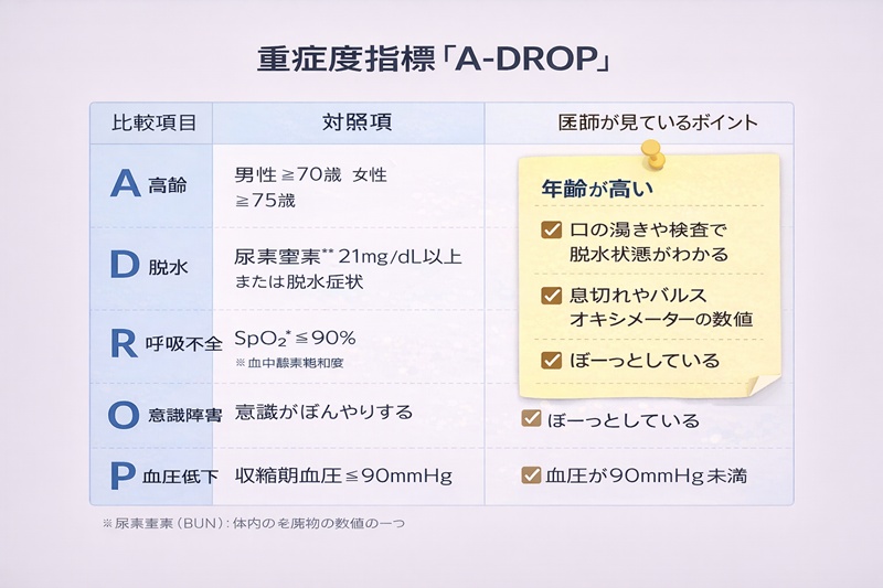 重症度指標「A-DROP」