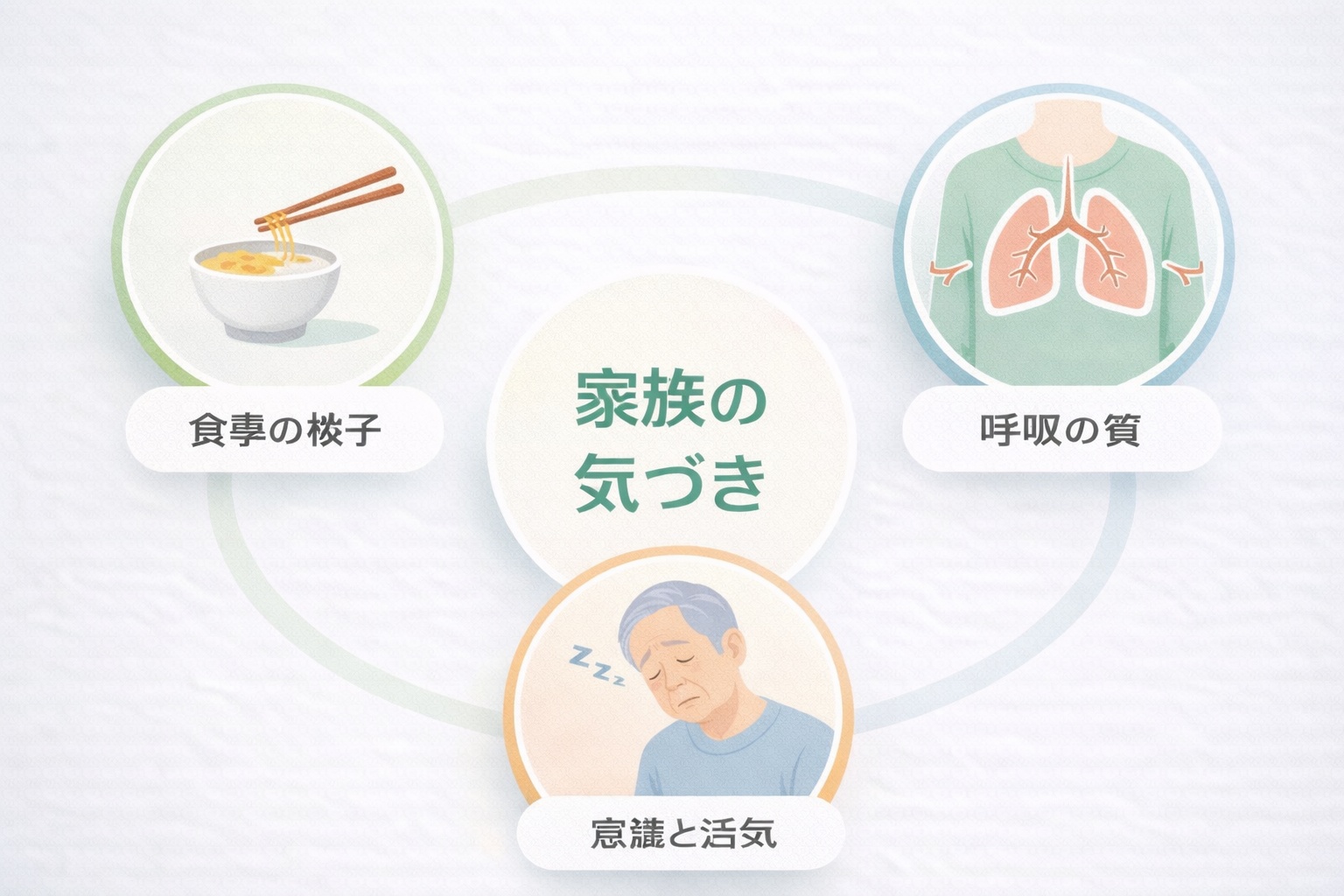 高齢者の肺炎を早期発見するための食事・意識・呼吸のチェックポイント一覧図