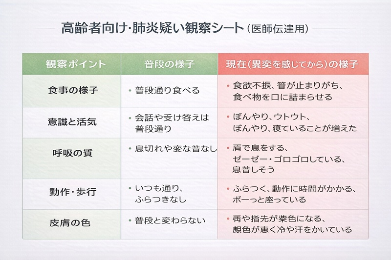 医師にそのまま見せる「高齢者向け・肺炎疑い観察シート」