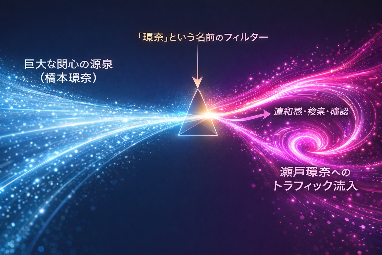 橋本環奈の検索流入を瀬戸環奈がパロディ戦略で獲得するマーケティング構造図