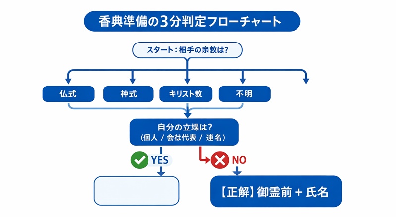 香典の表書きと署名を状況別に判定するフローチャート