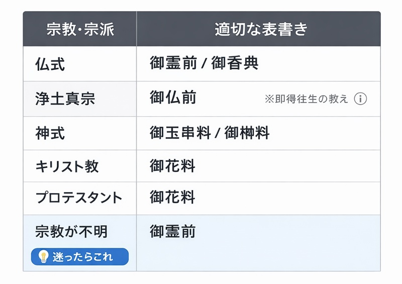【表書き】宗教・宗派別の一覧表｜不明な時の「最も安全な選択」とは？