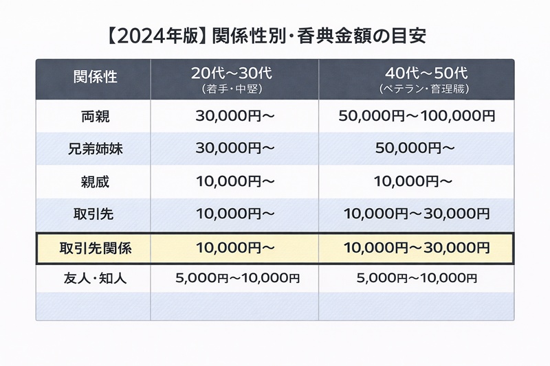【金額相場】2024年最新データ｜会社関係・知人・親族別の目安