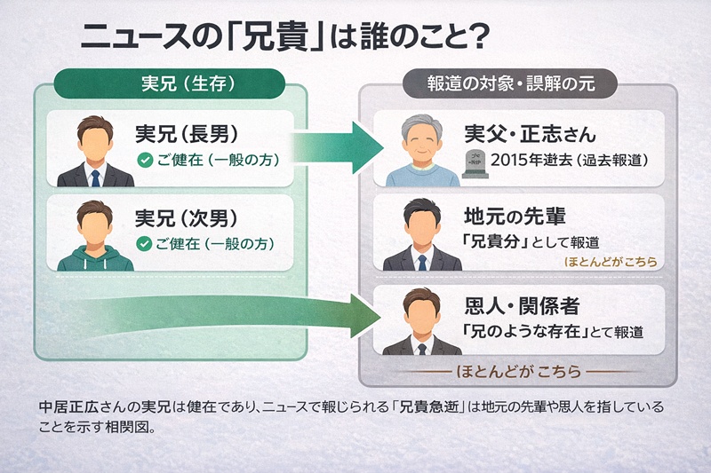 中居正広さんの実兄は健在であり、ニュースで報じられる「兄貴急逝」は地元の先輩や恩人を指していることを示す相関図。