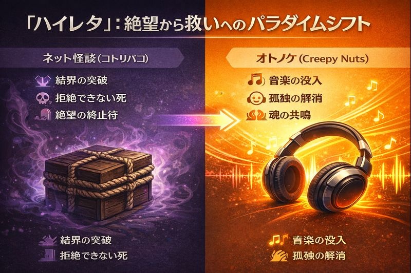 ネット怪談『コトリバコ』の絶望的な言葉『ハイレタ』が、Creepy Nutsの楽曲『オトノケ』において音楽への没入と救いの象徴へと反転する様子を示した図解。