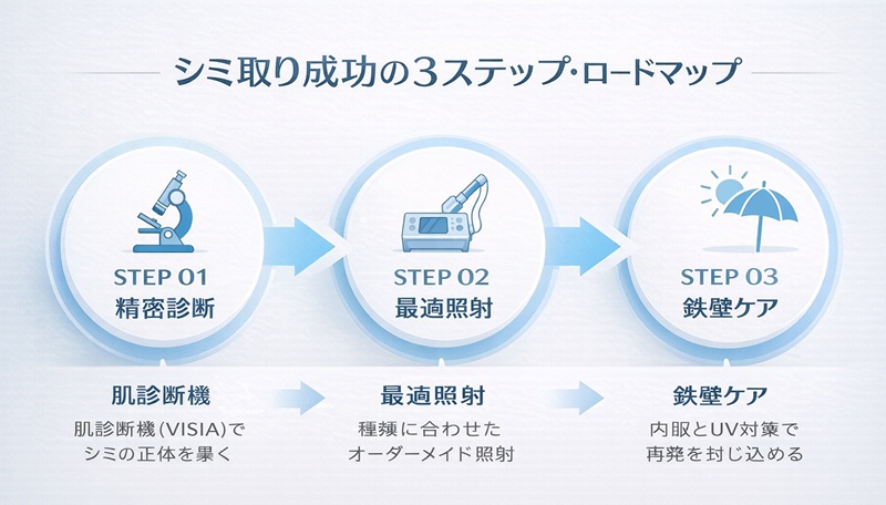 シミ取り成功の3ステップ図解。中核エンティティである「肌診断機VISIA」による診断が、適切な「レーザー照射」と「アフターケア」の前提条件であることを示す論理フロー図