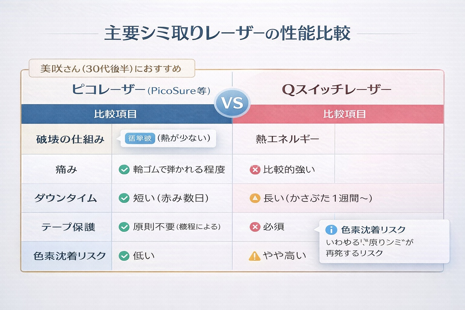 ピコレーザー vs Qスイッチ｜あなたのシミに最適な機種の選び方