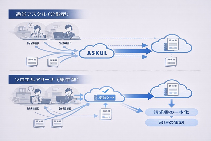 通常アスクルの分散購買とソロエルアリーナの集中管理・承認フローの比較図