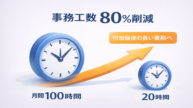 ソロエルアリーナ導入による経理事務工数の削減効果を示す比較グラフ