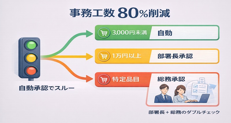 現場の利便性と管理を両立させる、金額・品目別の推奨承認フローパターン図