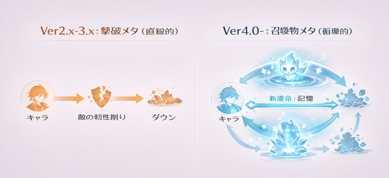 撃破メタから召喚物メタへの変遷を示す比較図。Ver4.0以降の「記憶」運命と召喚物の相互作用を可視化。