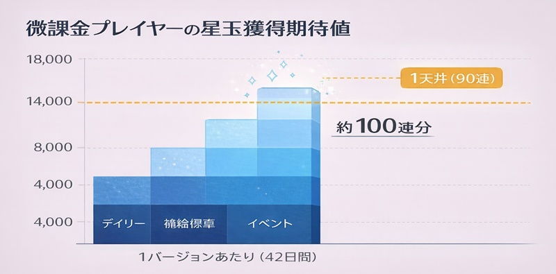 微課金プレイヤーの1バージョンあたりの星玉獲得期待値グラフ。100連分の獲得に対し、確定確保に必要な180連とのギャップを可視化。